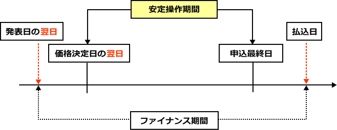 外務員試験・株式業務・イメージ図