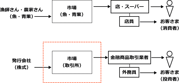 外務員試験・株式業務イメージ図