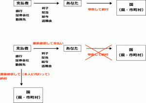源泉徴収のイメージ図