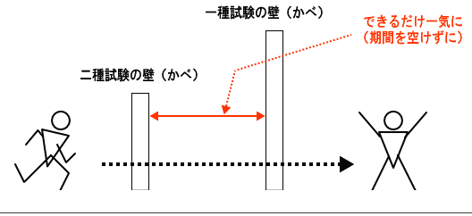 一種外務員試験と二種外務員試験イメージ画像