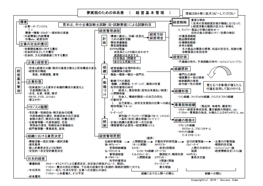 体系表（中小企業診断士試験・経営基本管理）